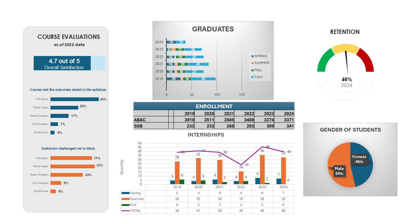 ACBSP Accreditation Update Graphs
