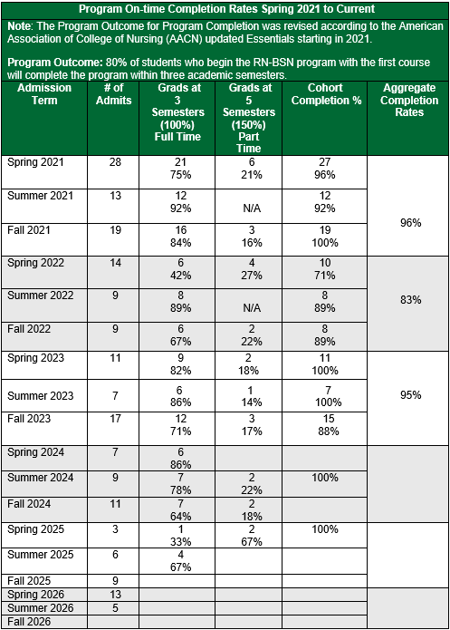 rn-bsn completion rates as of summer 2026