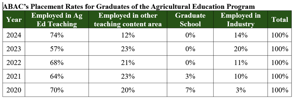 ABAC's Placement Rates for Graduates of the Agricultural Education Program