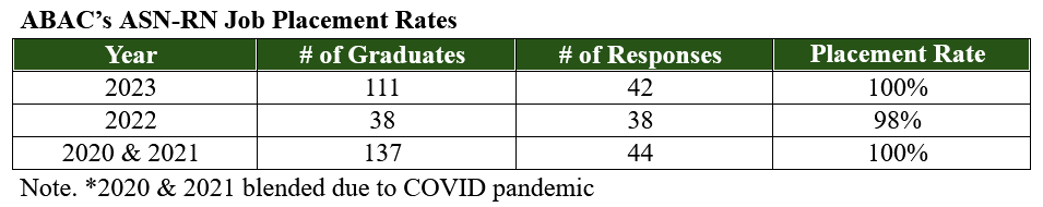 ABAC's ASN-RN Job Placement Rates