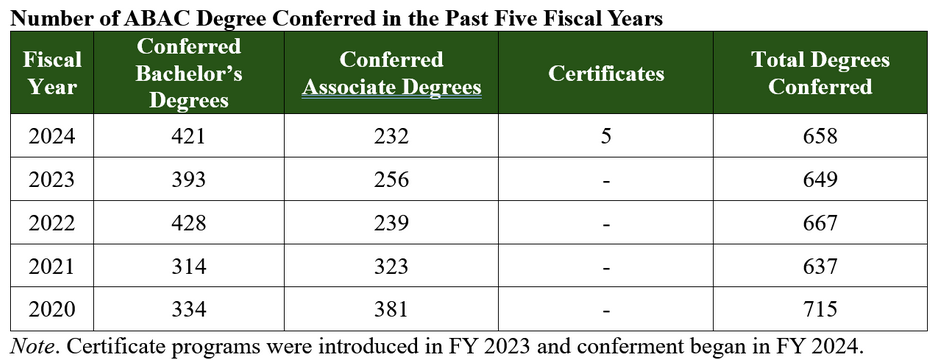 Number of ABAC Degrees Conferred in the Past Five Fiscal Years