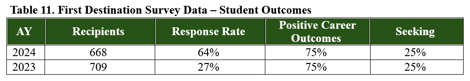 First Destination Survey Data - Student Outcomes