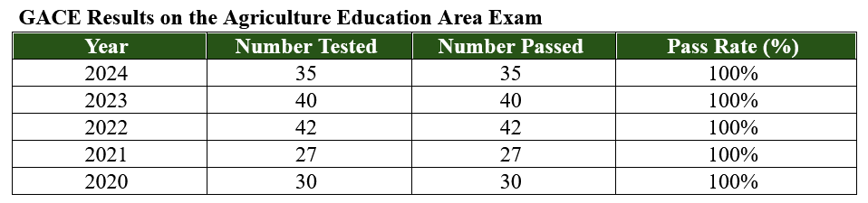 GACE Results on the Agirculture Education Area Exam