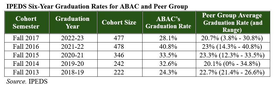 IPEDS Six-Year Graduation Rates for ABAC and Peer Group