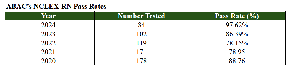 ABAC's NCLEX-RN Pass Rates