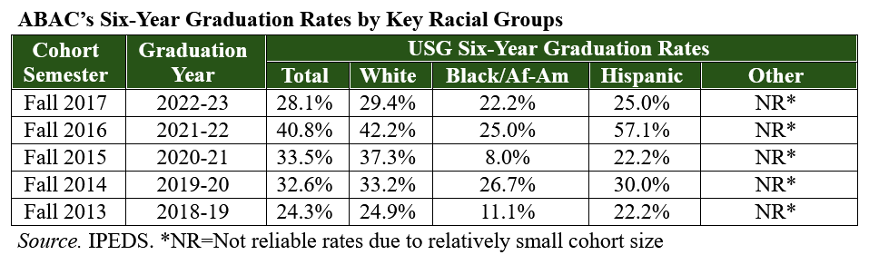 ABAC's Six Year Graduation Rates by Key Racial Groups