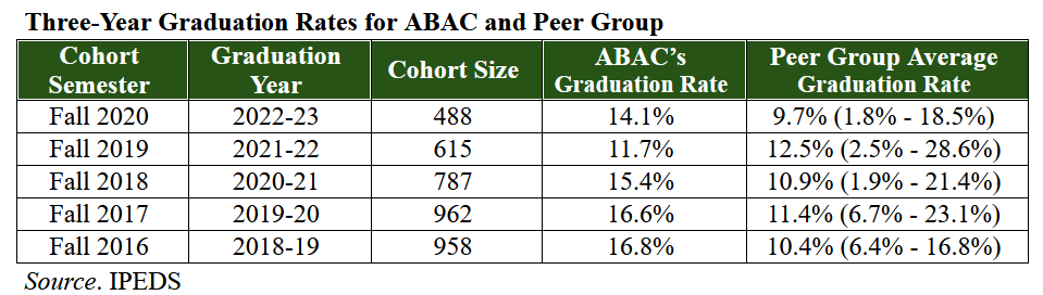 Three-Year Graduation Rates for ABAC and Peer Group