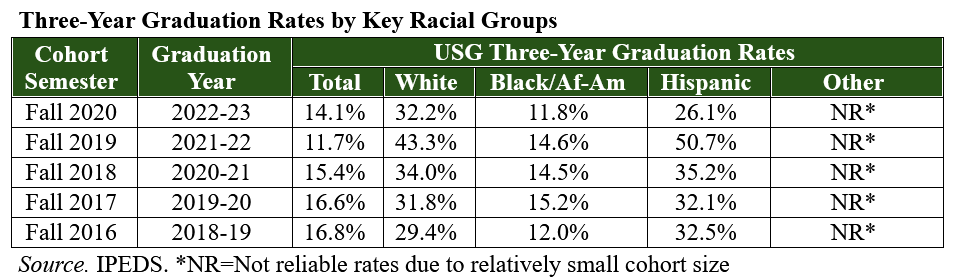 Three-Year Graduation Rates by Key Racial Groups