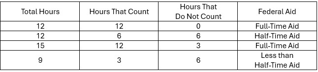 Example Table of Hours for CPOS